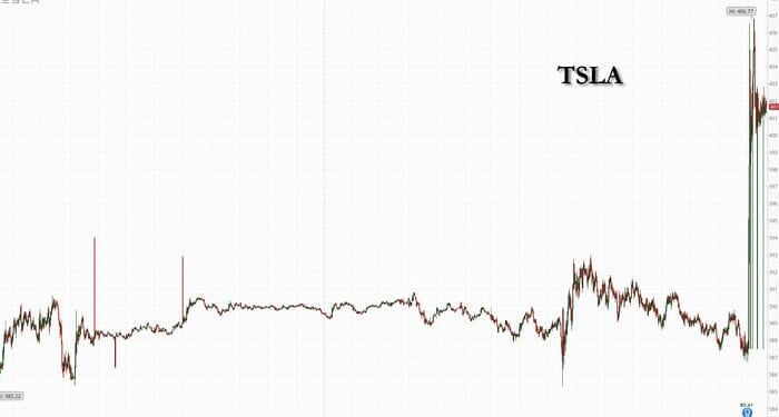 Tesla Surges After Beating Expectations, Says "Rebound Of Demand" For EVs
