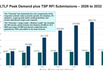 Texas Electricity Demand Could Quadruple Due To Soaring Data Center Demand: ERCOT