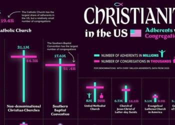 These Are America's Biggest Christian Groups
