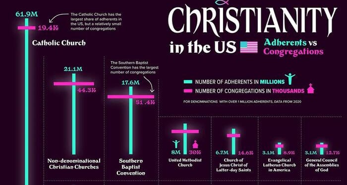 These Are America's Biggest Christian Groups