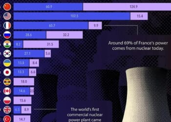 These Are The Countries Building The Most Nuclear Power