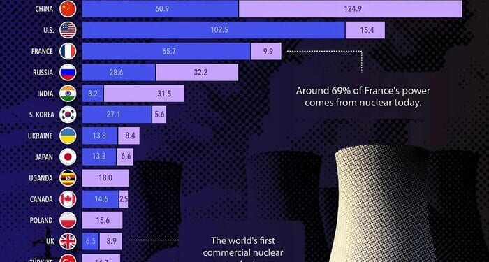 These Are The Countries Building The Most Nuclear Power