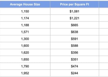 These Are The US Cities Where No One Can Afford A Large Home