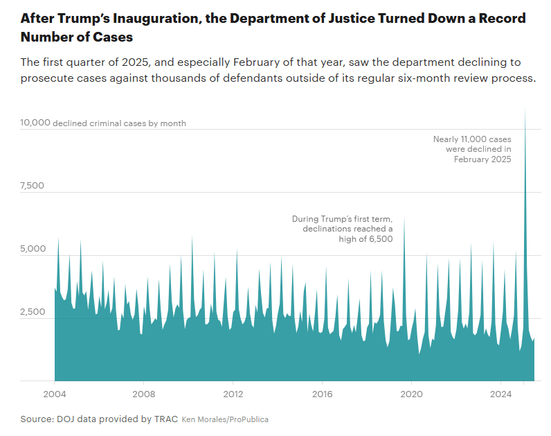 chart showing how in the first quarter of 2025, the DOJ set a massive record in how many cases it declined to prosecute