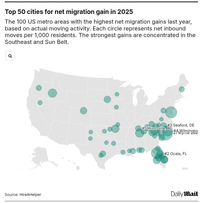# Alt Text A map of the United States displays the top 50 metro areas by net migration gain in 2025, with teal circles sized proportionally to inbound moves per 1,000 residents, showing the strongest concentration in the Southeast and Sun Belt regions, with Myrtle Beach, Ocala, Huntsville, Seaford, and Wilmington highlighted as top destinations.