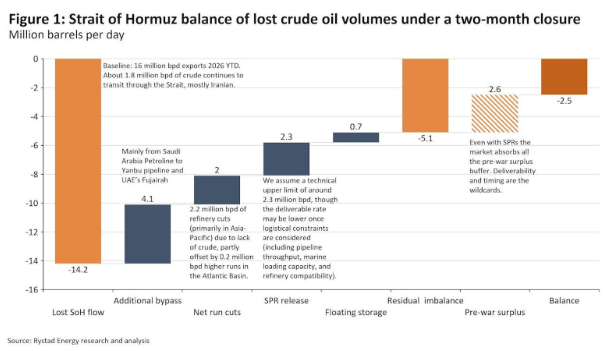 # Alt Text A bar chart illustrating the Strait of Hormuz's balance of lost crude oil volumes during a two-month closure, breaking down components including lost light flow, net run cuts, SPR release, floating storage, pre-war surplus, and residual imbalance measured in million barrels per day.