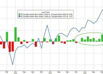 US Core Durable Goods Orders Surge For 11th Straight Month