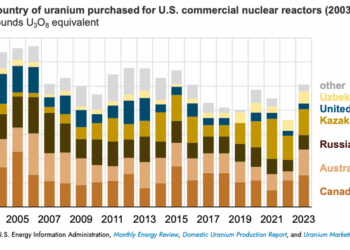Uranium Supply Crunch Worsens Amid Kazakhstan’s Plan For Strategic Reserve