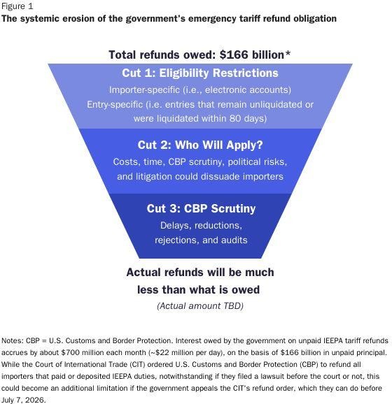 A funnel diagram illustrating how $166 billion in government emergency tariff refunds systematically erodes through three stages: eligibility restrictions, applicant participation barriers, and customs scrutiny, resulting in significantly lower actual refunds than owed.