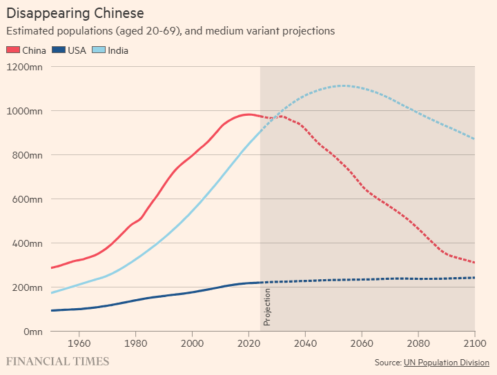 # Alt Text A line graph comparing projected population trends (ages 20-69) for China, the USA, and India from 1960 to 2100, showing China's population peaking around 2040 before declining, India's continuing to rise, and the USA remaining relatively stable at lower levels.