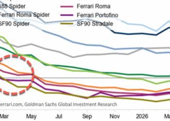 Ferrari Hybrid Values Sink As Buyers Chase V8s And V12s