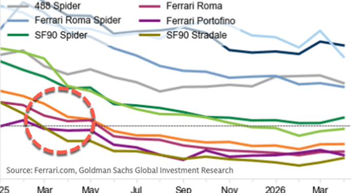 Ferrari Hybrid Values Sink As Buyers Chase V8s And V12s