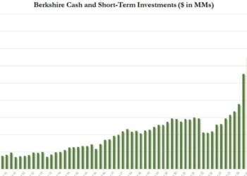 Berkshire Cash Hits A Record $397 Billion As Company Sells Most Stocks In 2 Years