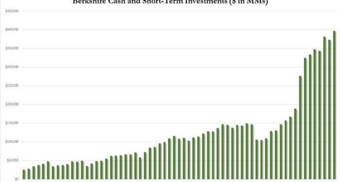 Berkshire Cash Hits A Record $397 Billion As Company Sells Most Stocks In 2 Years