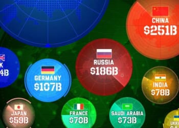 The US Spends More On 'Defense' Than The Next 8 Countries Combined