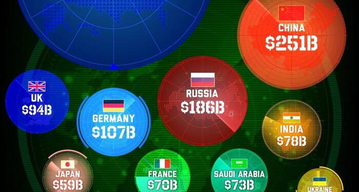 The US Spends More On 'Defense' Than The Next 8 Countries Combined