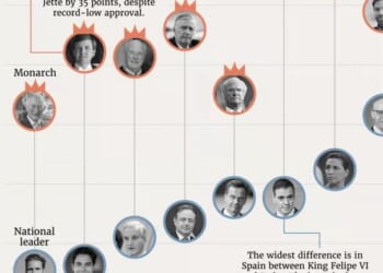 No Kings? In Europe, Monarchs Are Far More Popular Than Politicians